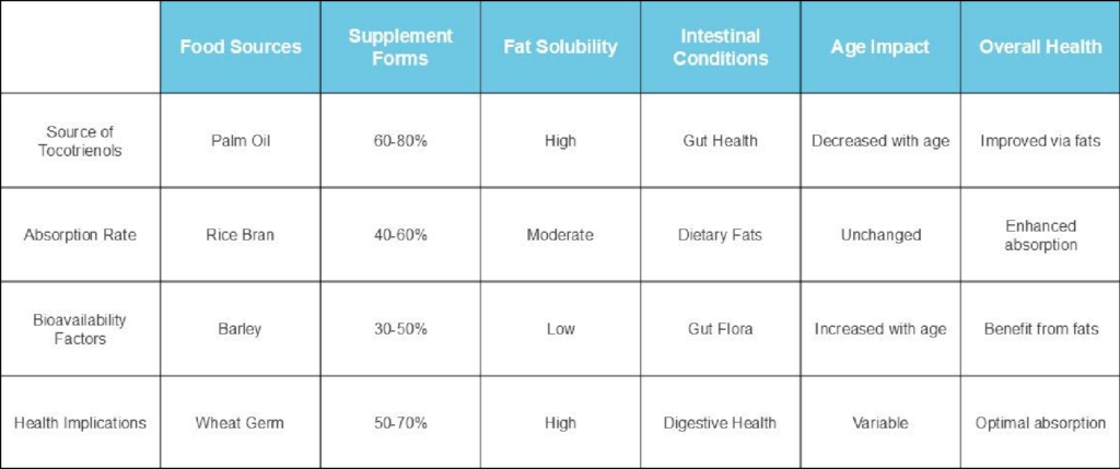 Absorption and Bioavailability of Tocotrienols