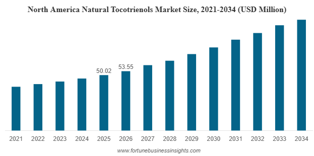 Global Tocotrienols Market